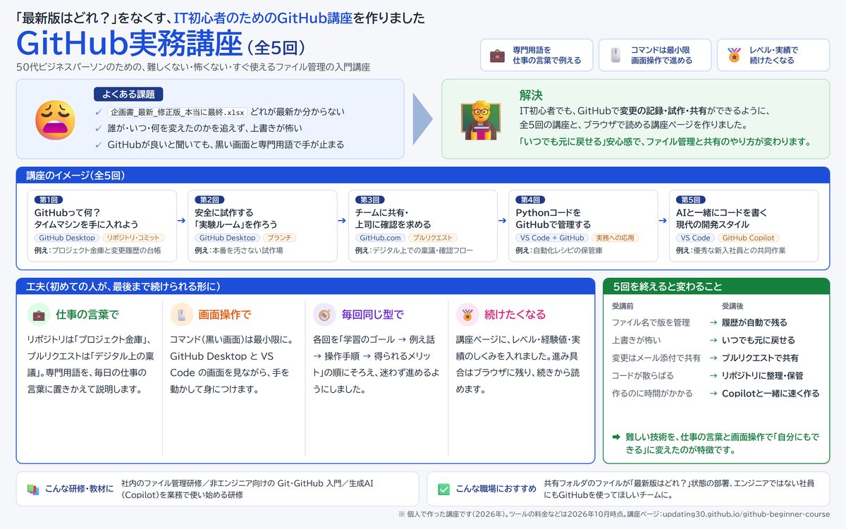 GitHub実務講座の紹介資料